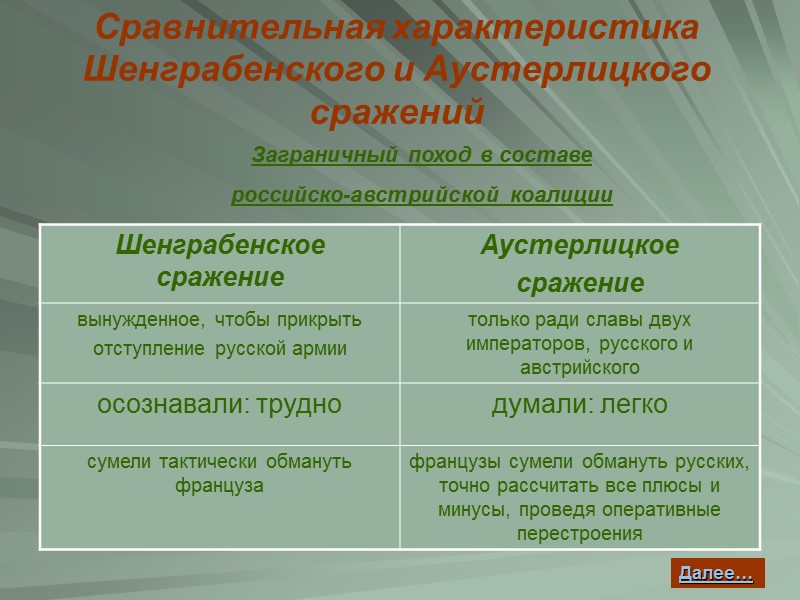Сравнительная характеристика Шенграбенского и Аустерлицкого сражений Заграничный поход в составе российско-австрийской коалиции Далее…